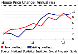 Bulgaria house price annual dwellings Bulgaria house price annual dwellings