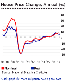 Bulgaria house prices Bulgaria house prices