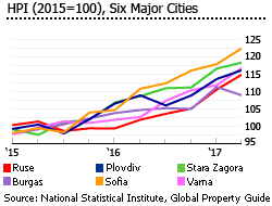 Bulgaria hpi major cities Bulgaria hpi major cities