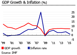 cambodia gdp inflation cambodia gdp inflation