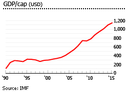 Cambodia gdp per capita Cambodia gdp per capita