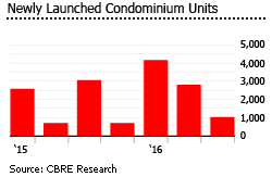 Cambodia newly launched condominium units Cambodia newly launched condominium units