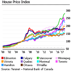 Canada house price index Canada house price index