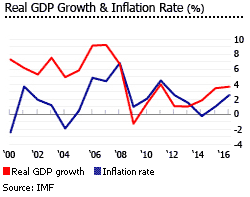 Cape Verde GDP Inflation
