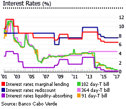 Cape Verde interest rates