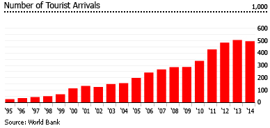 Cape Verde tourists arrivals