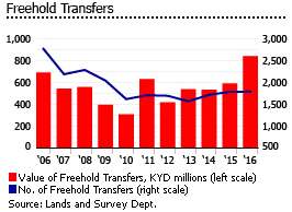 Cayman freehold transfers Cayman freehold transfers