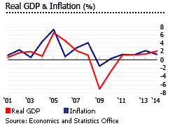 Cayman Islands GDP inflation