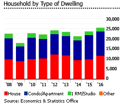 Cayman Islands household dwellings Cayman Islands household dwellings
