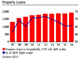 Cayman Islands housing loans Cayman Islands housing loans