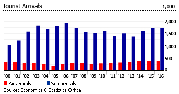 Cayman Islands tourist arrivals Cayman Islands tourist arrivals