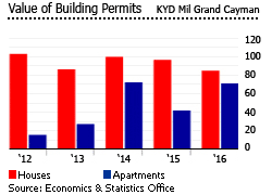 Cayman value building permits Cayman value building permits