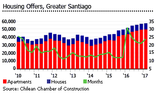 Chile housing offers greater santiago