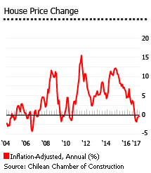 Chile House prices