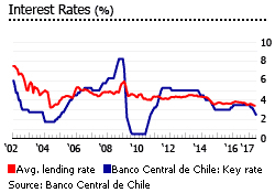 Chile interest rates