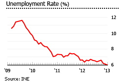 Chile Unemployment