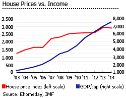 China house prices vs income China house prices vs income