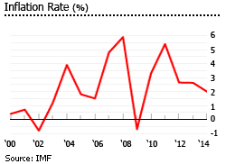 China inflation China inflation