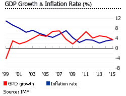 Colombia gdp inflation