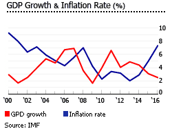 Colombia gdp inflation
