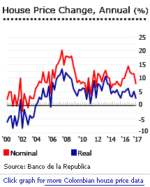Colombia annual house price change graph