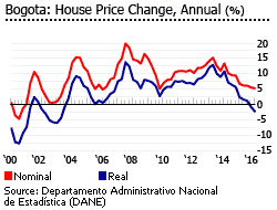 Colombia house prices bogota