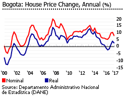 Colombia house prices bogota