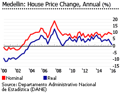 Colombia house prices medellin