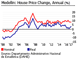 Colombia house prices medellin