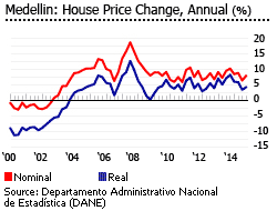 Colombia house prices medellin