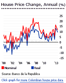 Colombia annual house price change graph