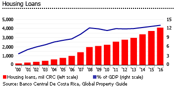 Costa Rica housing loans Costa Rica housing loans