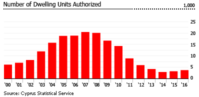 Cyprus dwellings authorized Cyprus dwellings authorized