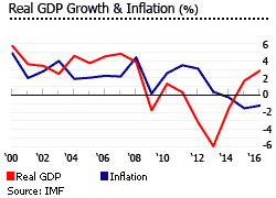 Cyprus gdp inflation Cyprus gdp inflation
