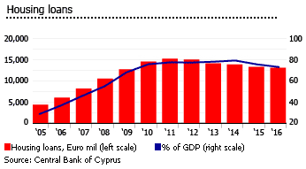 Cyprus housing loans Cyprus housing loans