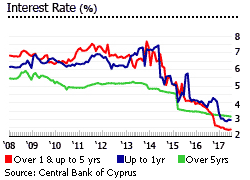 Cyprus interest rates housing loans Cyprus interest rates housing loans