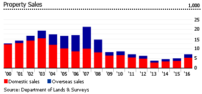 Cyprus property sales Cyprus property sales