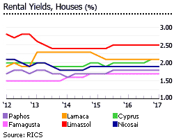 Cyprus rental yields Cyprus rental yields