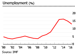 Cyprus unemployment Cyprus unemployment