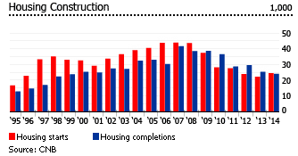 Czech construction dwellings