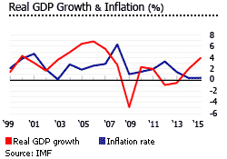 Czech gdp inflation