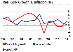 Czech gdp inflation