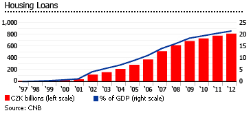 Czech housing loans