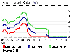 Czech key interest rate