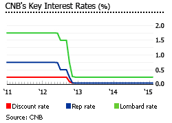 Czech key interest rate