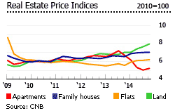 Czech real estate price indices 