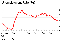 Czech unemployment