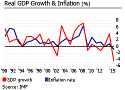 Dominica gdp inflation