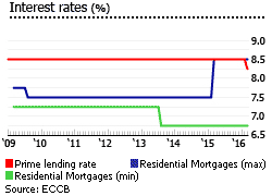 Dominica interest rates