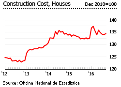 Dominican Republic construction cost houses